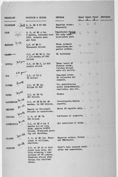 List of Einsatzgruppen&nbsp;leaders, their offences and defences (US Holocaust Museum/Benjamin Ferencz)