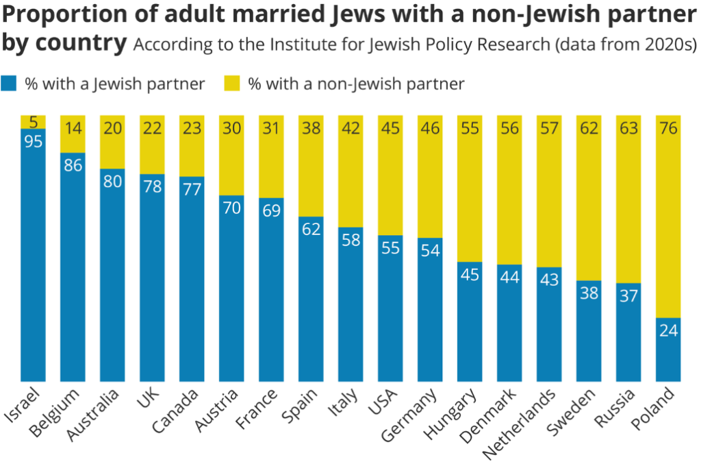 Proportion of adult married Jews with a non-Jewish partner (Institute for Jewish Policy Research)